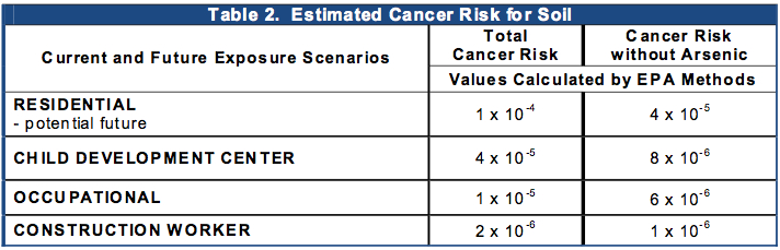 Estimating cancer risk for soil