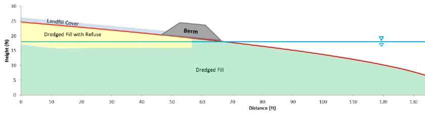 Navy graphic depicting position of embankment berm at Bay shoreline a following catastrophic earthquake.