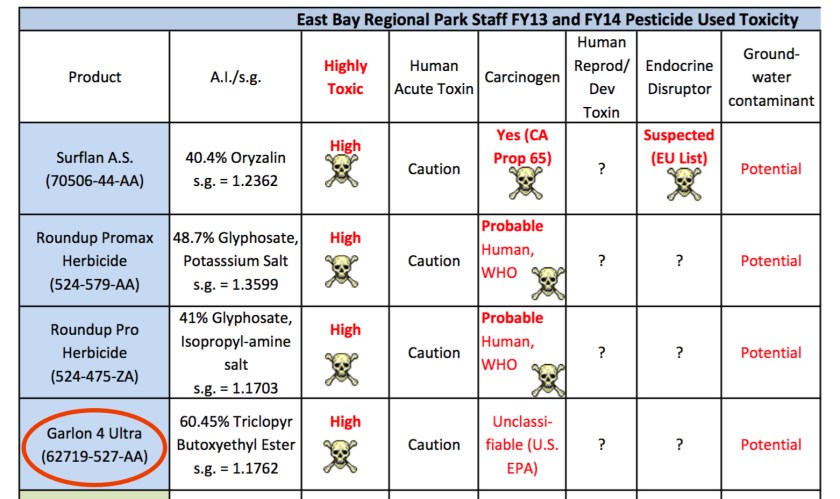 Garlon 4 Ultra herbicide used by the VA is highly toxic.